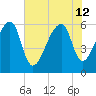 Oak Branch tide chart for Friday, July 12, 2024