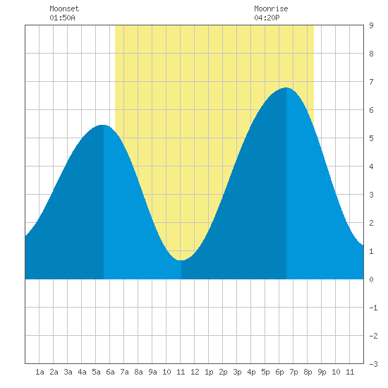Oak Branch tide chart for Tuesday, July 16, 2024