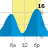 Oak Branch tide chart for Tuesday, July 16, 2024