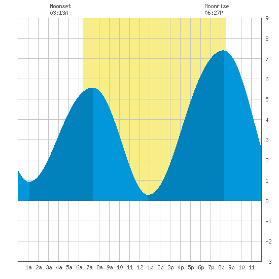 Oak Branch tide chart for Thursday, July 18, 2024