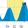 Oak Branch tide chart for Friday, July 19, 2024