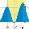 Oak Branch tide chart for Monday, July 1, 2024