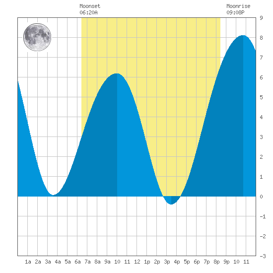Oak Branch tide chart for Sunday, July 21, 2024