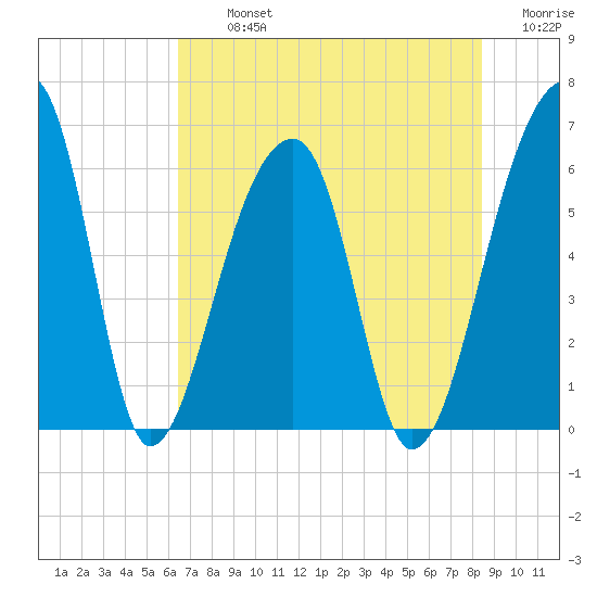 Oak Branch tide chart for Tuesday, July 23, 2024