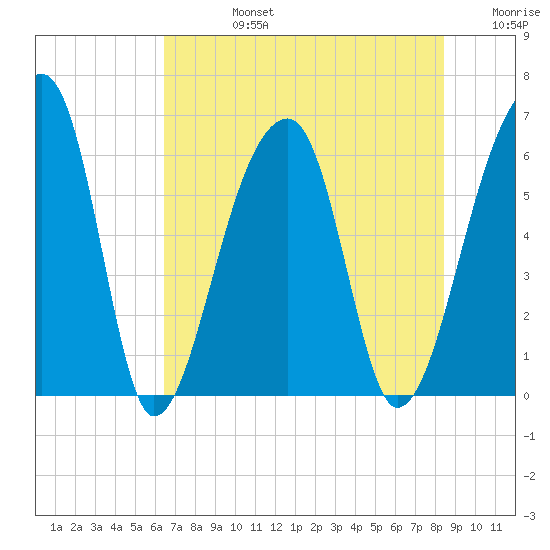 Oak Branch tide chart for Wednesday, July 24, 2024