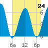 Oak Branch tide chart for Wednesday, July 24, 2024