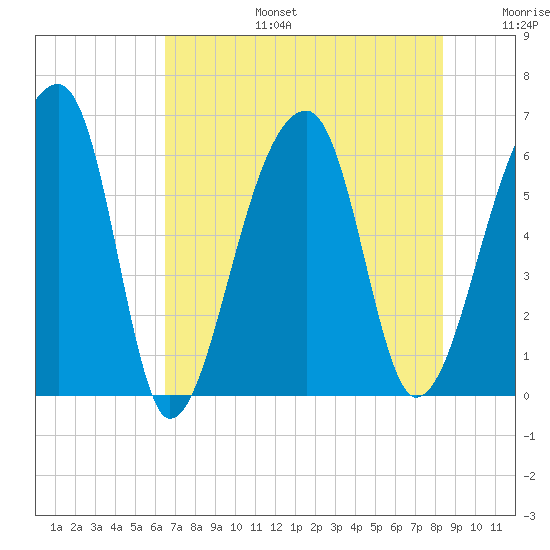 Oak Branch tide chart for Thursday, July 25, 2024