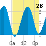 Oak Branch tide chart for Friday, July 26, 2024