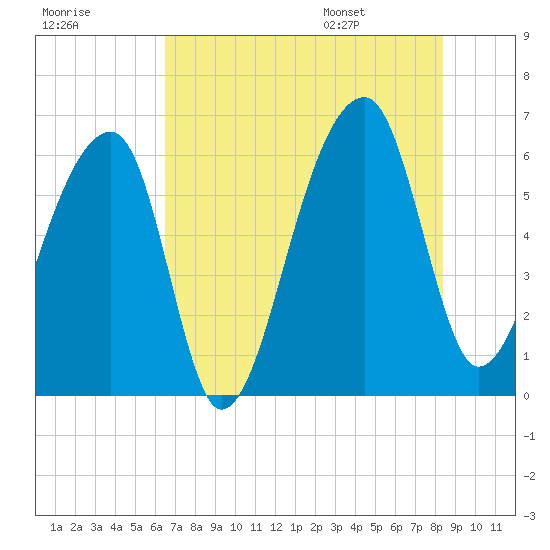 Oak Branch tide chart for Sunday, July 28, 2024