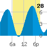 Oak Branch tide chart for Sunday, July 28, 2024