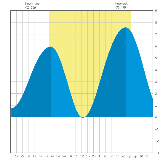 Oak Branch tide chart for Wednesday, July 31, 2024