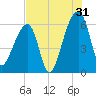 Oak Branch tide chart for Wednesday, July 31, 2024