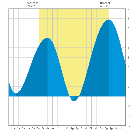 Oak Branch tide chart for Wednesday, July 3, 2024