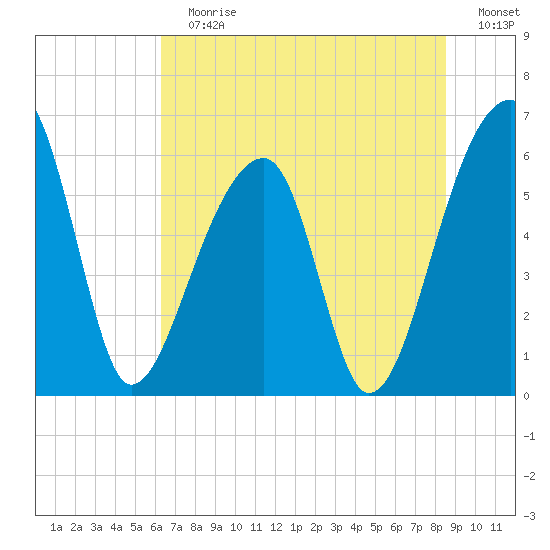 Oak Branch tide chart for Sunday, July 7, 2024