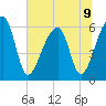 Oak Branch tide chart for Tuesday, July 9, 2024
