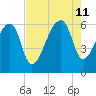 Oak Branch tide chart for Sunday, August 11, 2024