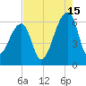 Oak Branch tide chart for Thursday, August 15, 2024