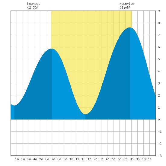 Oak Branch tide chart for Friday, August 16, 2024