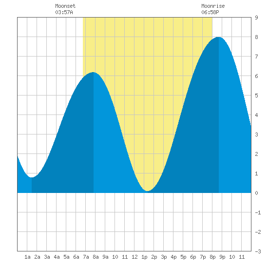 Oak Branch tide chart for Saturday, August 17, 2024