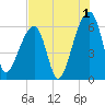 Oak Branch tide chart for Thursday, August 1, 2024