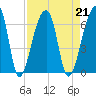 Oak Branch tide chart for Wednesday, August 21, 2024