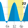 Oak Branch tide chart for Thursday, August 22, 2024