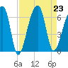 Oak Branch tide chart for Friday, August 23, 2024