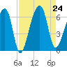 Oak Branch tide chart for Saturday, August 24, 2024