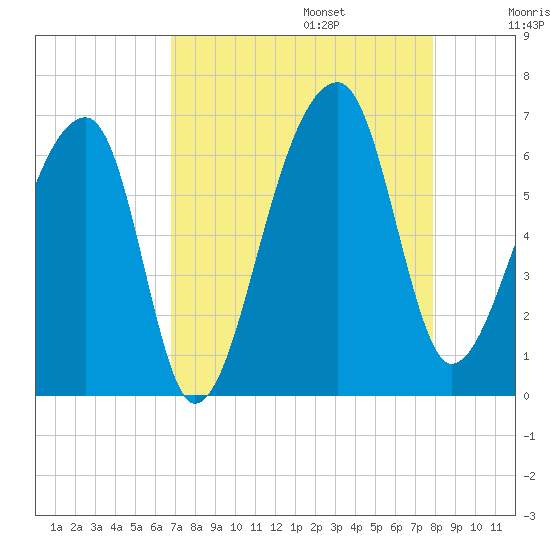 Oak Branch tide chart for Sunday, August 25, 2024