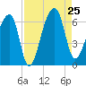 Oak Branch tide chart for Sunday, August 25, 2024