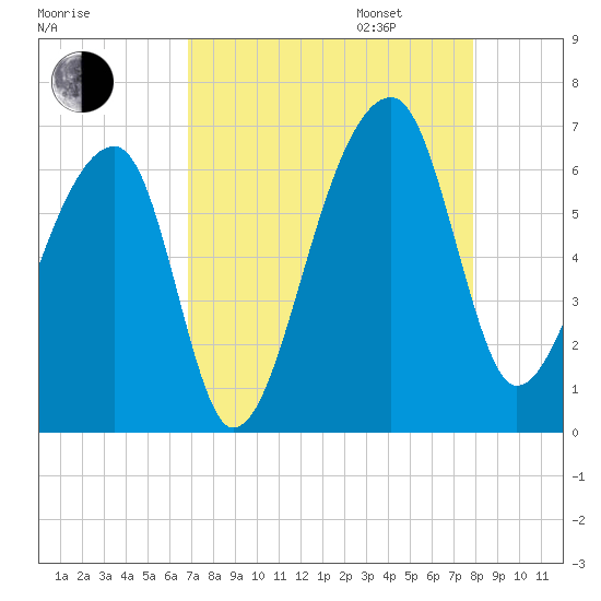 Oak Branch tide chart for Monday, August 26, 2024