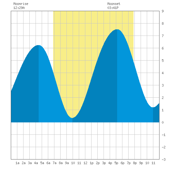 Oak Branch tide chart for Tuesday, August 27, 2024