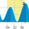 Oak Branch tide chart for Friday, August 2, 2024