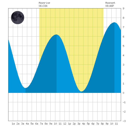 Oak Branch tide chart for Sunday, August 4, 2024