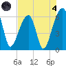 Oak Branch tide chart for Sunday, August 4, 2024
