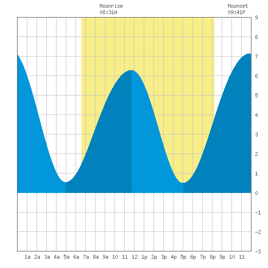 Oak Branch tide chart for Tuesday, August 6, 2024