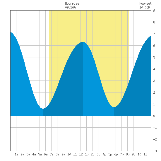 Oak Branch tide chart for Wednesday, August 7, 2024