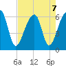 Oak Branch tide chart for Wednesday, August 7, 2024