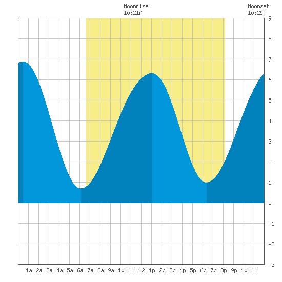 Oak Branch tide chart for Thursday, August 8, 2024