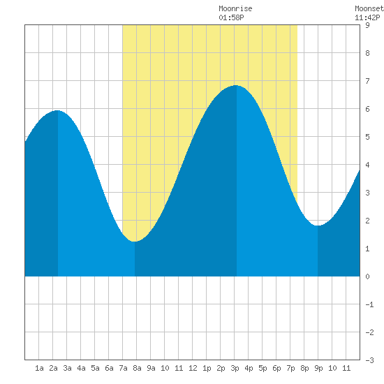 Oak Branch tide chart for Tuesday, September 10, 2024