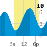Oak Branch tide chart for Tuesday, September 10, 2024