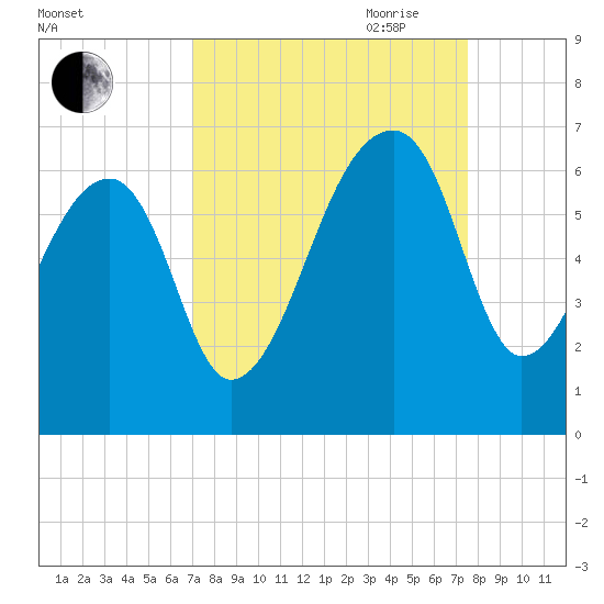 Oak Branch tide chart for Wednesday, September 11, 2024