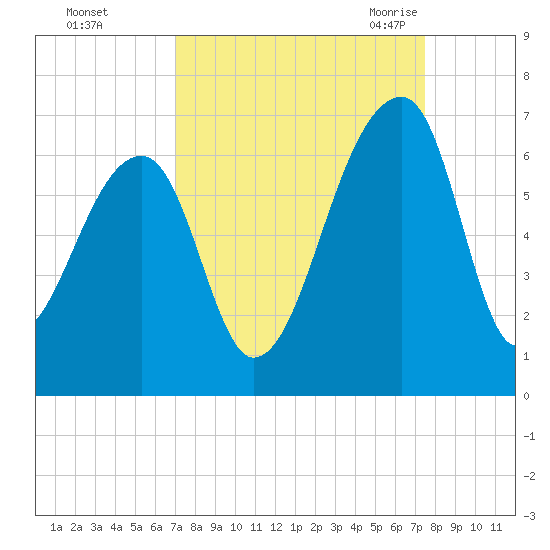 Oak Branch tide chart for Friday, September 13, 2024