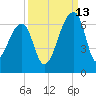 Oak Branch tide chart for Friday, September 13, 2024