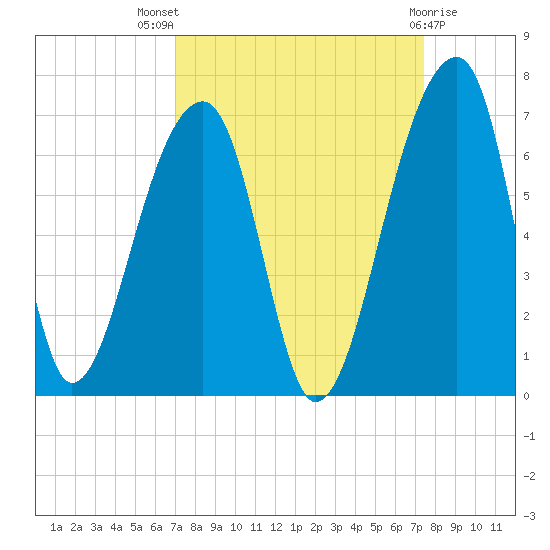 Oak Branch tide chart for Monday, September 16, 2024