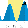 Oak Branch tide chart for Monday, September 16, 2024