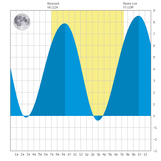 Oak Branch tide chart for Tuesday, September 17, 2024
