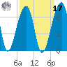 Oak Branch tide chart for Tuesday, September 17, 2024