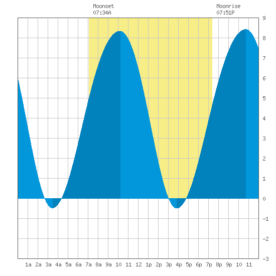 Oak Branch tide chart for Wednesday, September 18, 2024