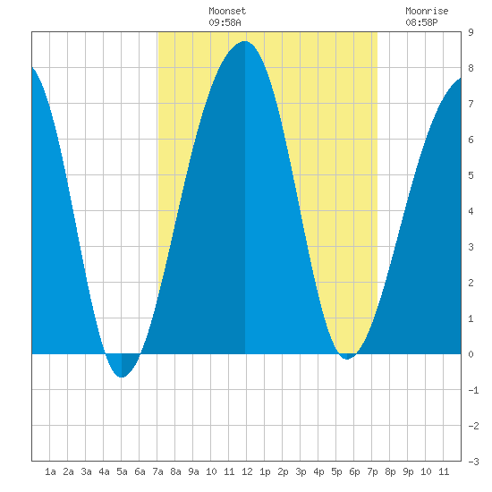 Oak Branch tide chart for Friday, September 20, 2024